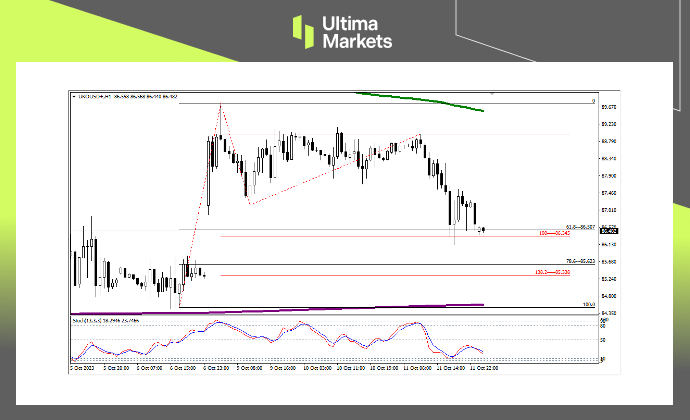 Brent Oil 1-Hour Chart Analysis